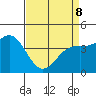Monterey tide chart for Wednesday, April 8, 2026