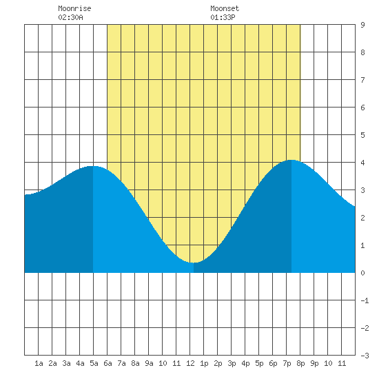 Monterey tide chart for Sunday, May 10, 2026