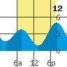 Monterey tide chart for Tuesday, May 12, 2026