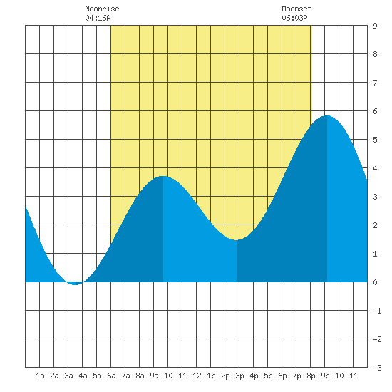 Monterey tide chart for Thursday, May 14, 2026