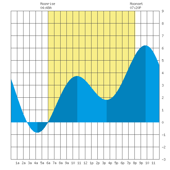 Monterey tide chart for Friday, May 15, 2026