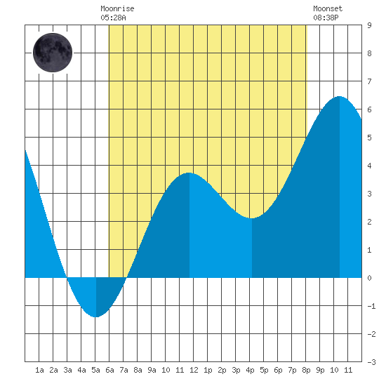Monterey tide chart for Saturday, May 16, 2026