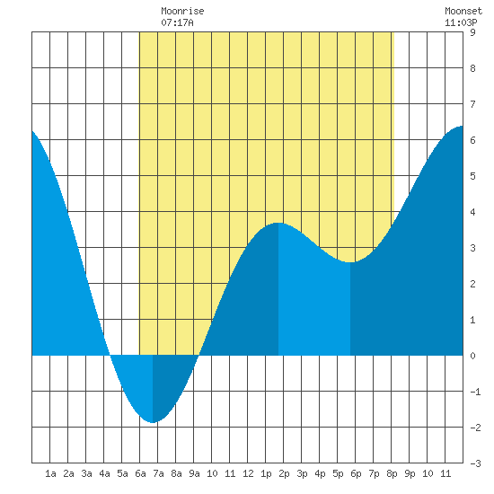 Monterey tide chart for Monday, May 18, 2026
