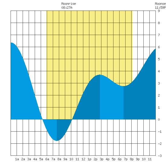 Monterey tide chart for Tuesday, May 19, 2026