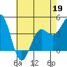 Monterey tide chart for Tuesday, May 19, 2026