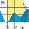 Monterey tide chart for Friday, May 1, 2026