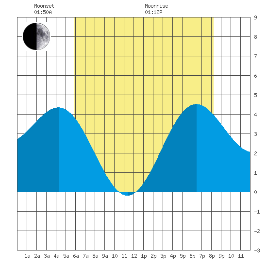 Monterey tide chart for Saturday, May 23, 2026