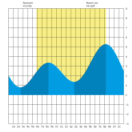 Monterey tide chart for Tuesday, May 26, 2026