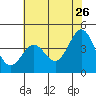 Monterey tide chart for Tuesday, May 26, 2026