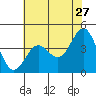 Monterey tide chart for Wednesday, May 27, 2026