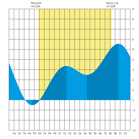 Monterey tide chart for Friday, May 29, 2026