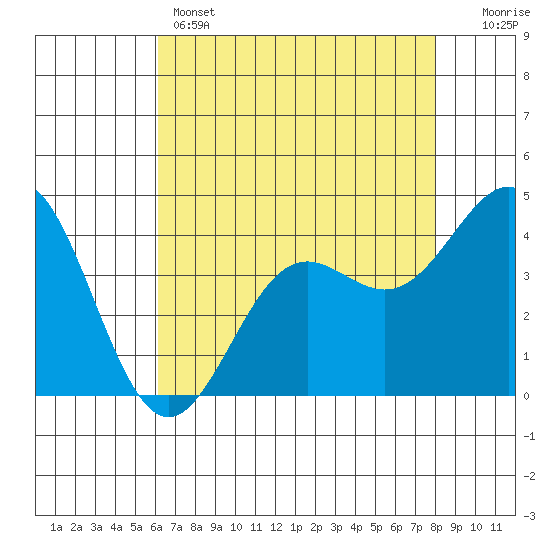 Monterey tide chart for Sunday, May 3, 2026