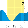 Monterey tide chart for Thursday, May 7, 2026