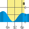 Monterey tide chart for Friday, May 8, 2026
