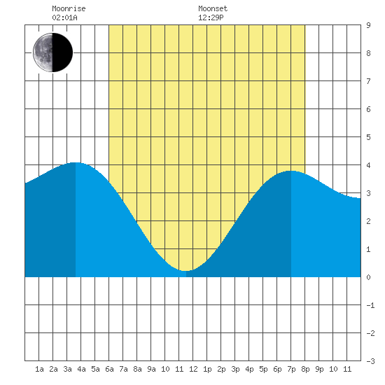 Monterey tide chart for Saturday, May 9, 2026
