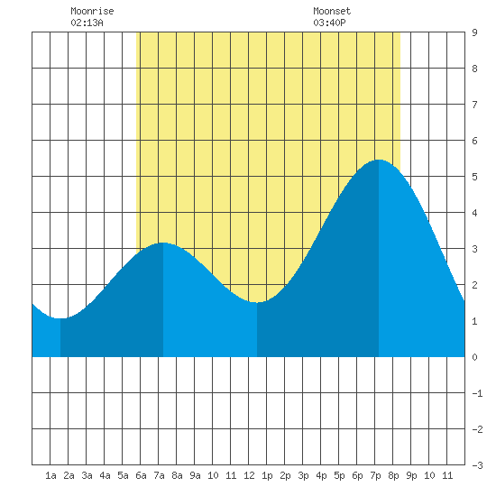 Monterey tide chart for Wednesday, June 10, 2026