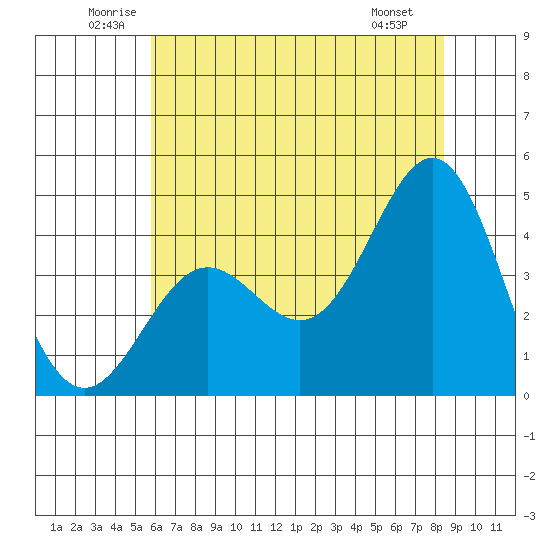 Monterey tide chart for Thursday, June 11, 2026