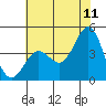Monterey tide chart for Thursday, June 11, 2026