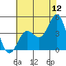 Monterey tide chart for Friday, June 12, 2026