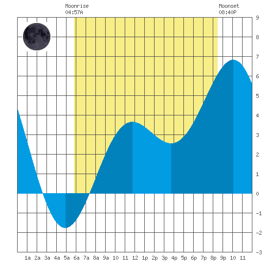 Monterey tide chart for Sunday, June 14, 2026