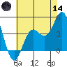 Monterey tide chart for Sunday, June 14, 2026