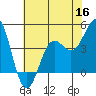 Monterey tide chart for Tuesday, June 16, 2026