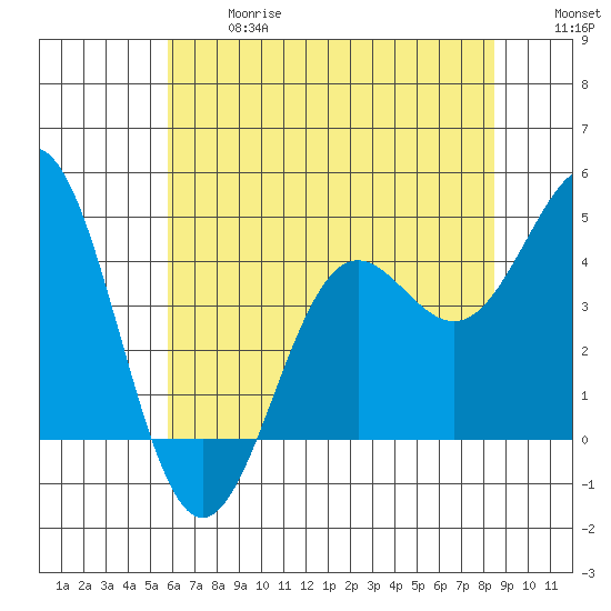 Monterey tide chart for Wednesday, June 17, 2026