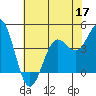 Monterey tide chart for Wednesday, June 17, 2026