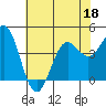 Monterey tide chart for Thursday, June 18, 2026
