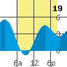 Monterey tide chart for Friday, June 19, 2026