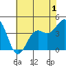 Monterey tide chart for Monday, June 1, 2026