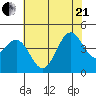 Monterey tide chart for Sunday, June 21, 2026