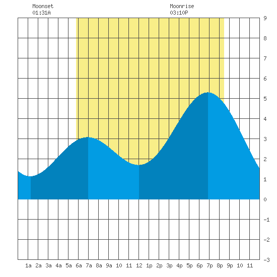 Monterey tide chart for Tuesday, June 23, 2026