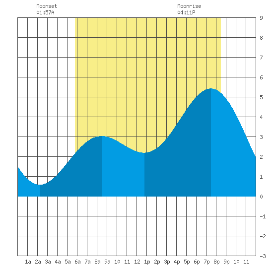 Monterey tide chart for Wednesday, June 24, 2026