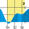 Monterey tide chart for Tuesday, June 2, 2026