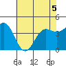 Monterey tide chart for Friday, June 5, 2026