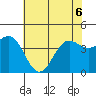 Monterey tide chart for Saturday, June 6, 2026