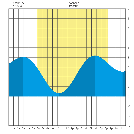 Monterey tide chart for Sunday, June 7, 2026