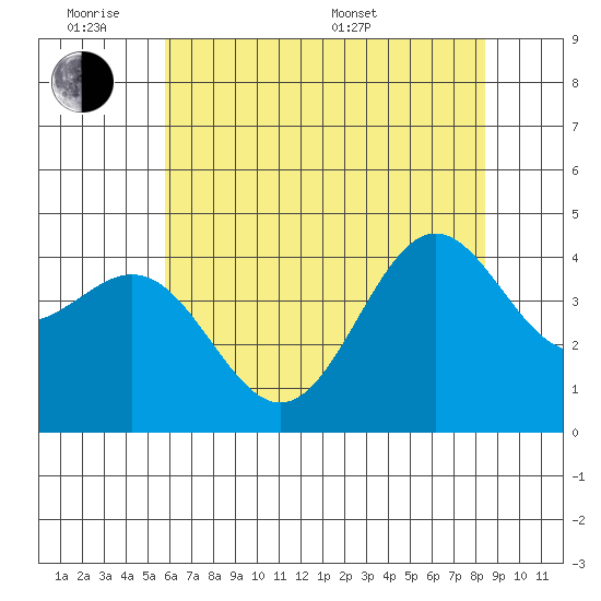 Monterey tide chart for Monday, June 8, 2026
