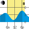 Monterey tide chart for Monday, June 8, 2026