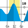 Montesano tide chart for Sunday, January 10, 2021