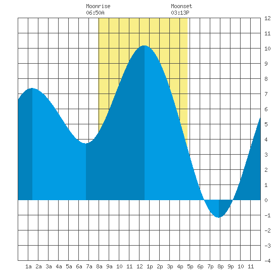 Montesano tide chart for Monday, January 11, 2021