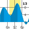 Montesano tide chart for Wednesday, January 13, 2021