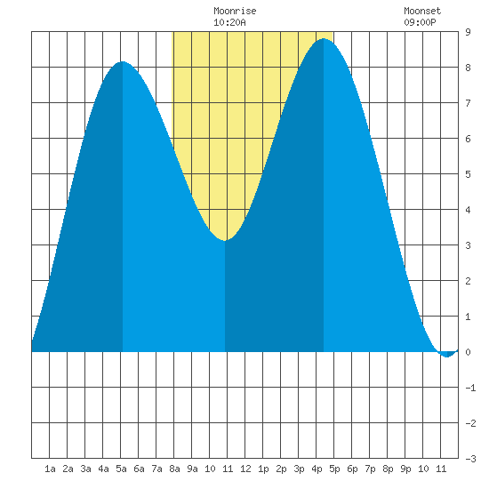 Montesano tide chart for Saturday, January 16, 2021