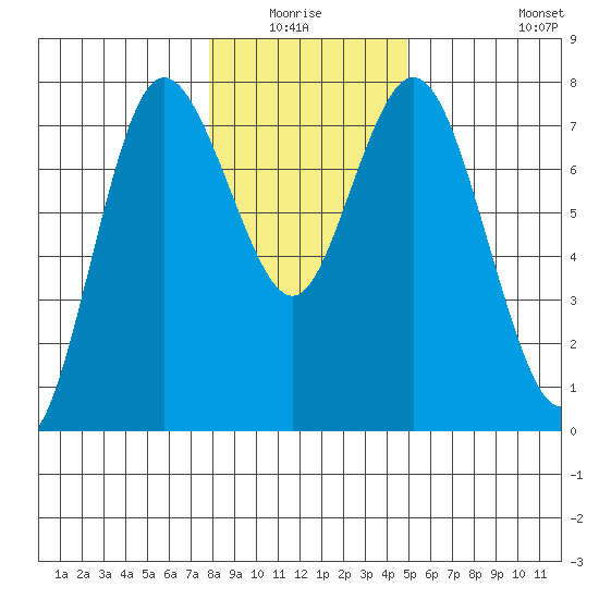 Montesano tide chart for Sunday, January 17, 2021