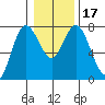 Montesano tide chart for Sunday, January 17, 2021