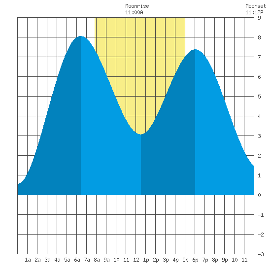 Montesano tide chart for Monday, January 18, 2021