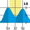 Montesano tide chart for Monday, January 18, 2021