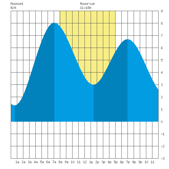 Montesano tide chart for Tuesday, January 19, 2021