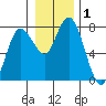 Montesano tide chart for Friday, January 1, 2021